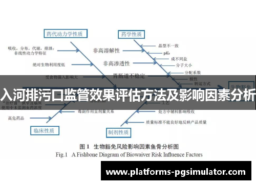 入河排污口监管效果评估方法及影响因素分析 入河排污口监管效果评估方法及影响因素分析